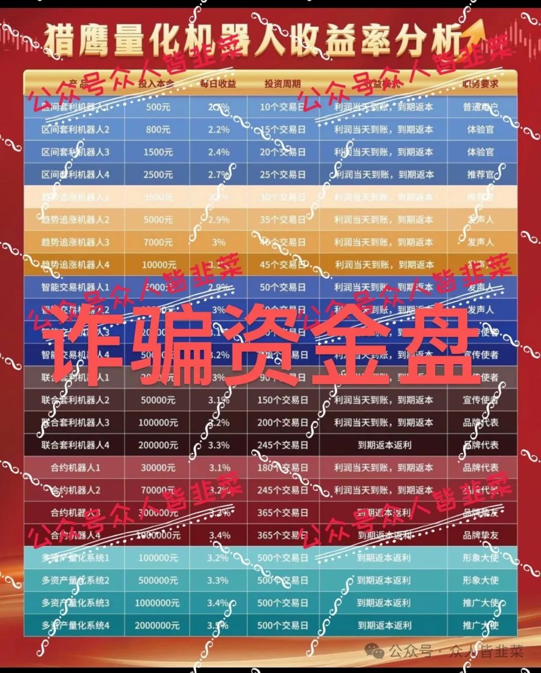 【猎鹰量化,未来购】远离这些诈骗资金盘，也别抱有侥幸心理。