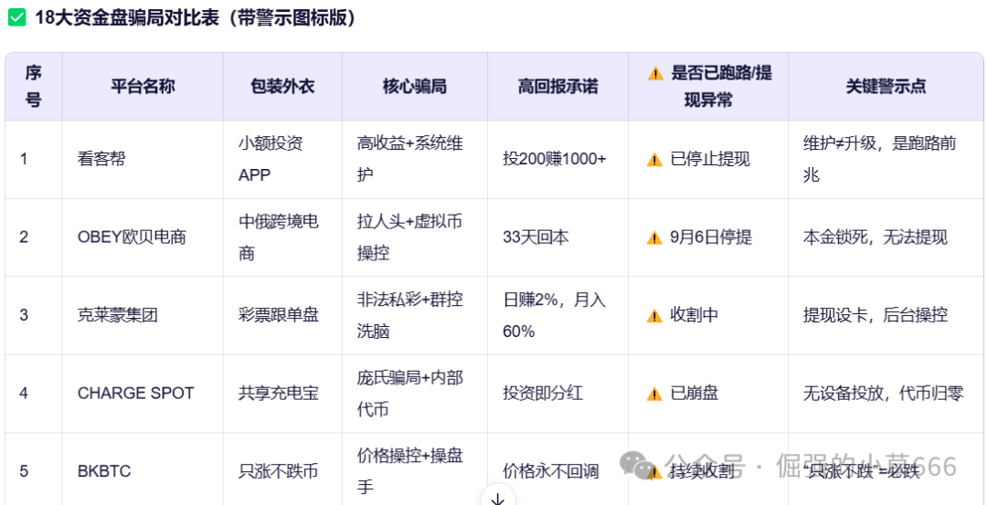 【紧急预警】18大资金盘集体暴雷！有人已血本无归（附最新跑路名单）