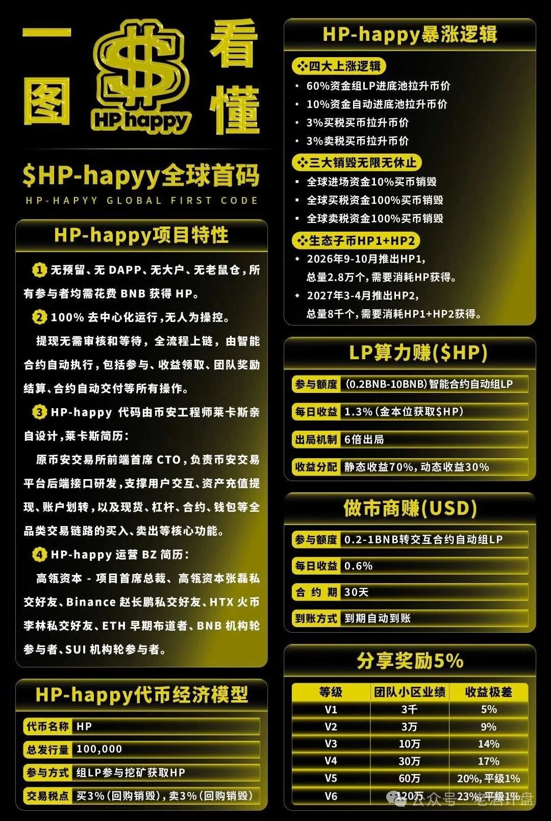 “Hp happy”(HP)社区币，操盘手就是“LL”“LML”原班人马！项目方格局很小，崩盘在即！