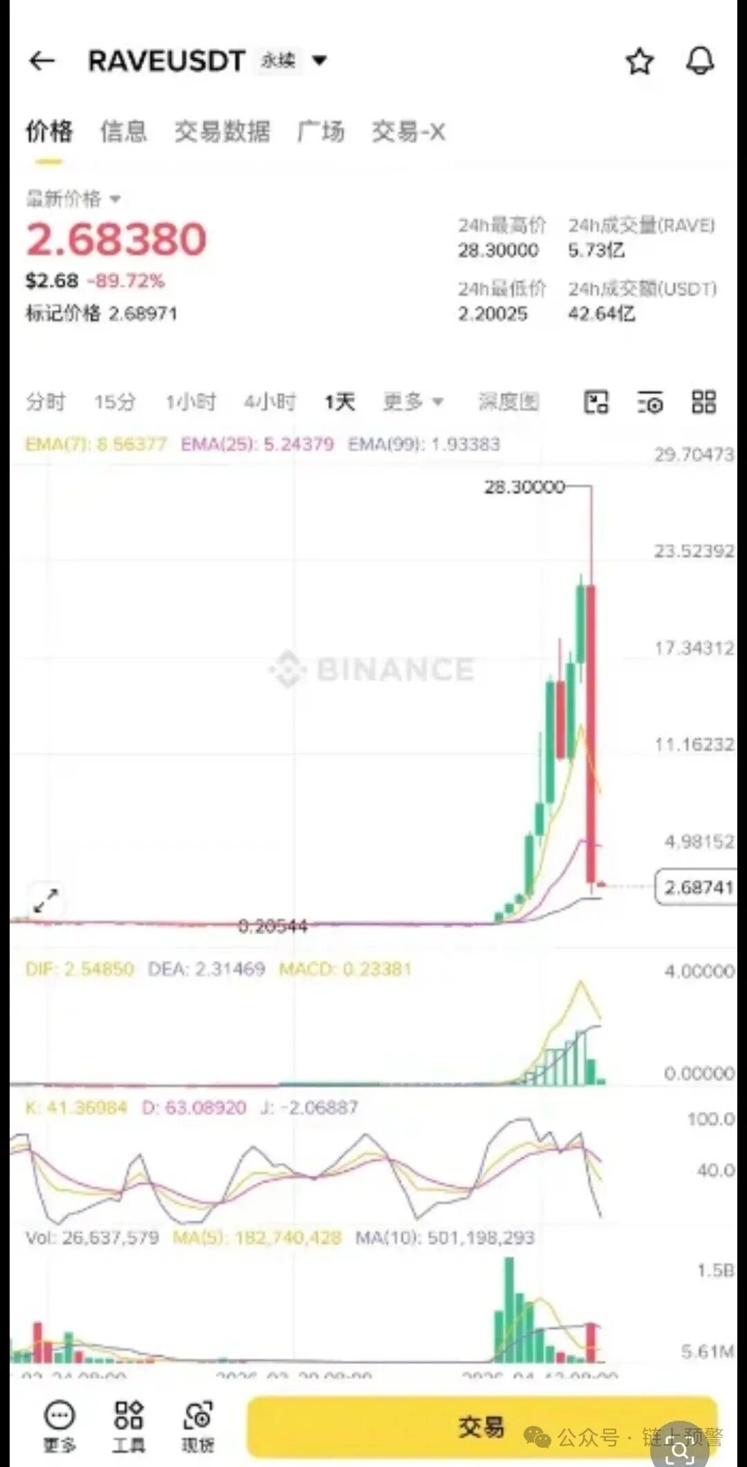 【RAVE】血崩90%！项目方香港聚会被一锅端，币圈收割局彻底撕破脸！