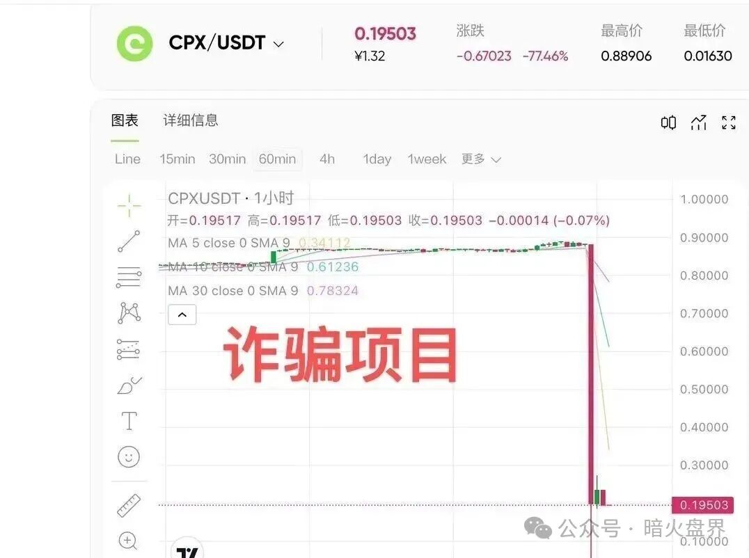 “聚币”仿盘“CoinUP”暴跌99%，操盘手猪潘曾诈骗“何一”未遂，诈骗史被曝光！