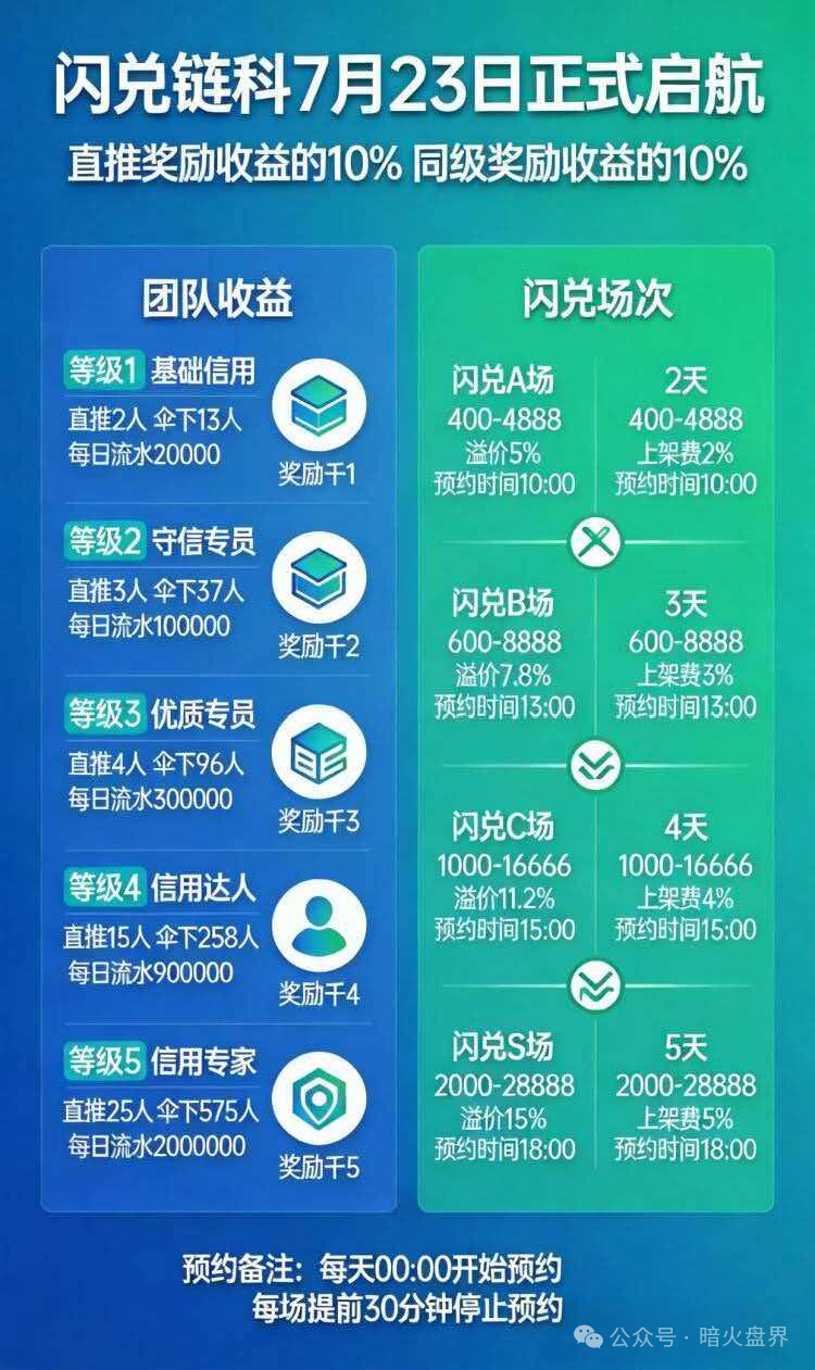 “闪兑链科”互助抢单资金盘骗局风险预警，惠利多原班人马操盘，即将全线崩盘！