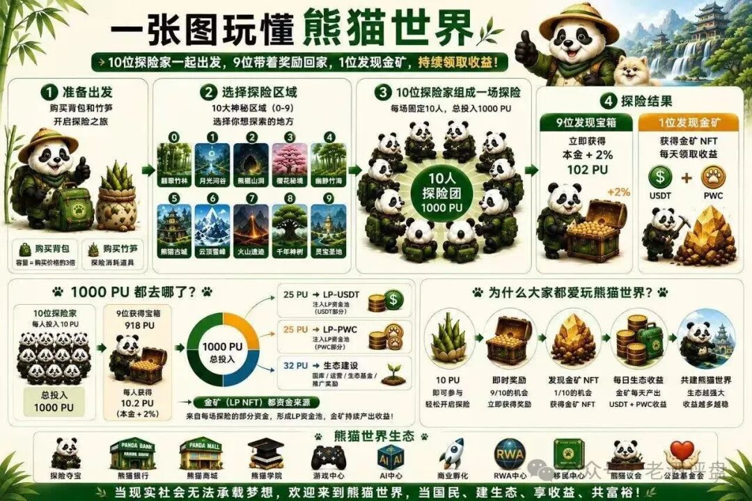 “熊猫世界”：披着游戏外衣的资金盘骗局，别被高收益画饼收割！