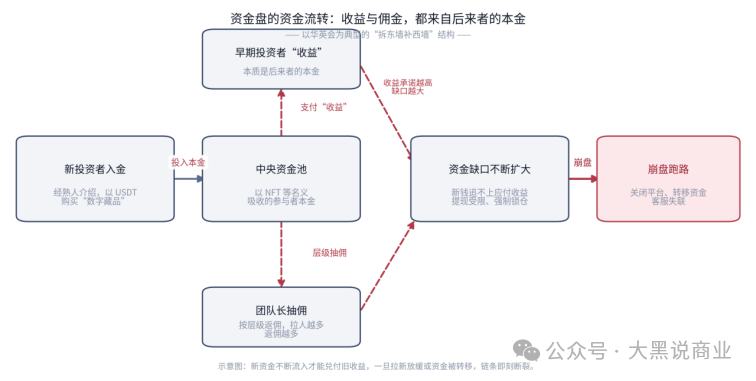 资金盘拆解 | 华英会：一场用“区块链”和“NFT”包装的千亿级骗局