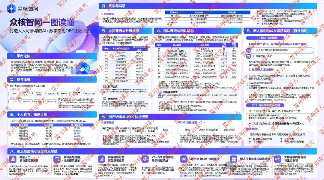 曝光【众核智网（众核联结）】买席位日返息，拉人头资金盘诈骗！