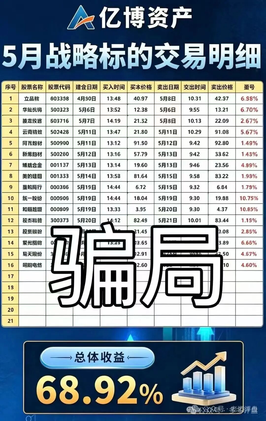 伪造战绩收割股民！亿博资产、文溪投资荐股骗局曝光