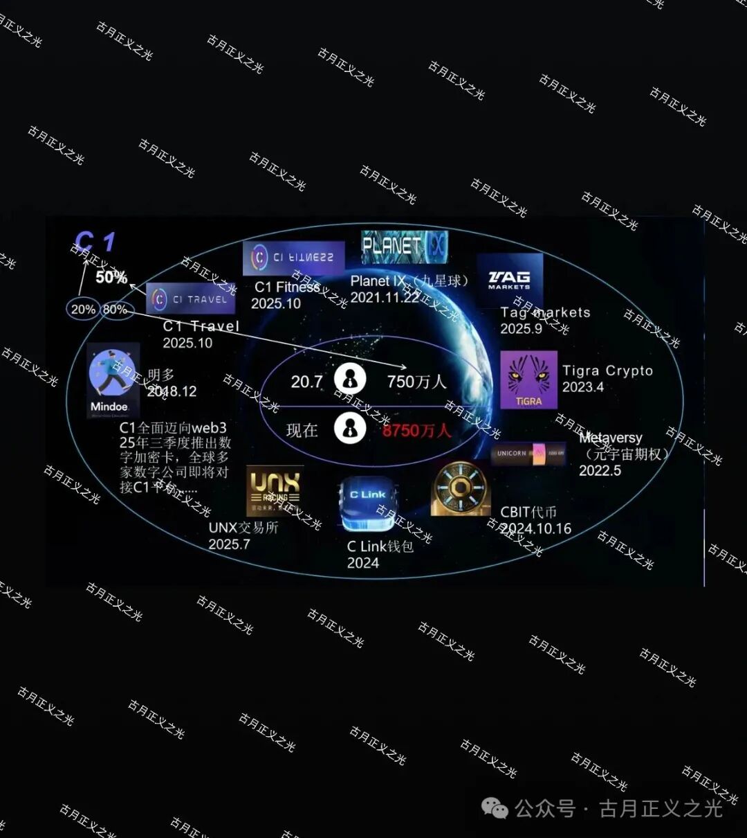 C1国际-TAG黄金量化骗局，有8750万会员？典型的传销诈骗陷阱！